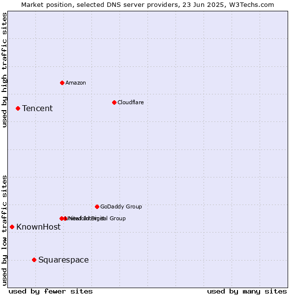 Market position of Squarespace vs. Tencent vs. KnownHost