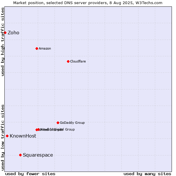Market position of Squarespace vs. KnownHost vs. Zoho