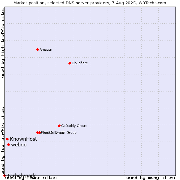 Market position of webgo vs. KnownHost vs. Tárhelypark