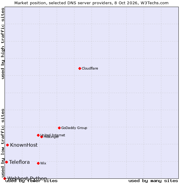 Market position of KnownHost vs. Teleflora vs. Webhost Python