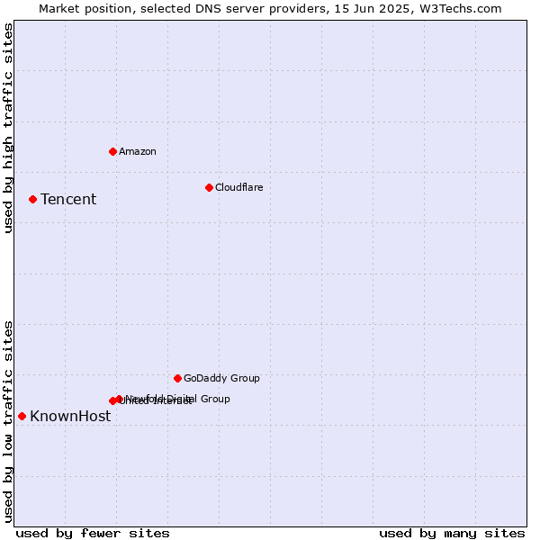 Market position of Tencent vs. KnownHost