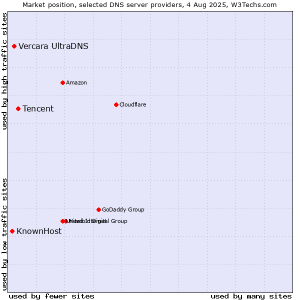 Market position of Tencent vs. Vercara UltraDNS vs. KnownHost