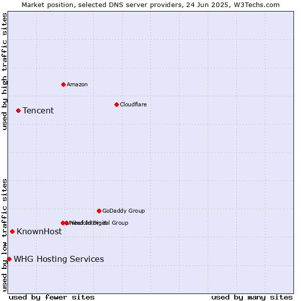 Market position of Tencent vs. KnownHost vs. WHG Hosting Services