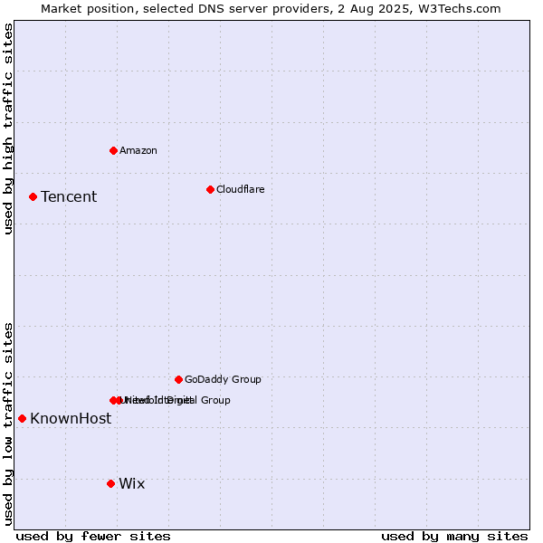 Market position of Wix vs. Tencent vs. KnownHost