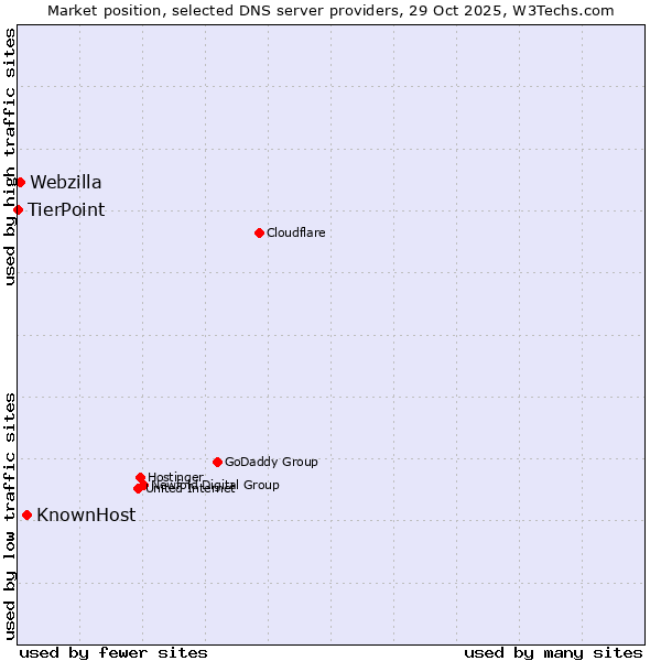 Market position of KnownHost vs. Webzilla vs. TierPoint