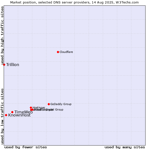 Market position of TimeWeb vs. KnownHost vs. Trillion