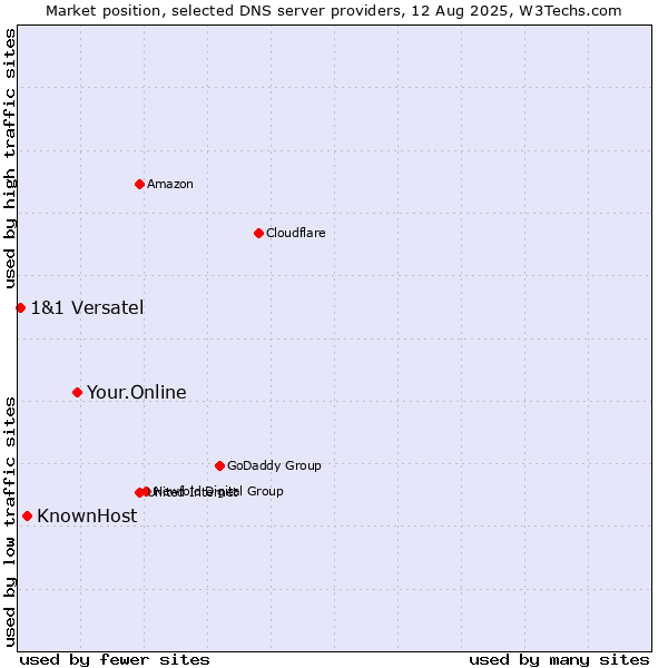 Market position of Your.Online vs. KnownHost vs. 1&1 Versatel