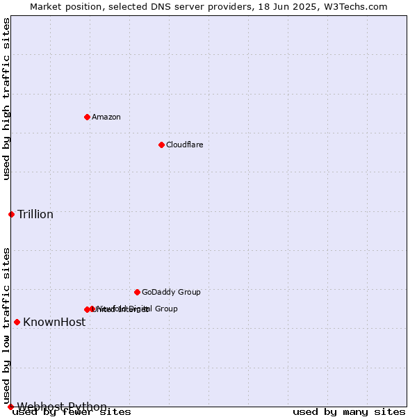 Market position of KnownHost vs. Trillion vs. Webhost Python