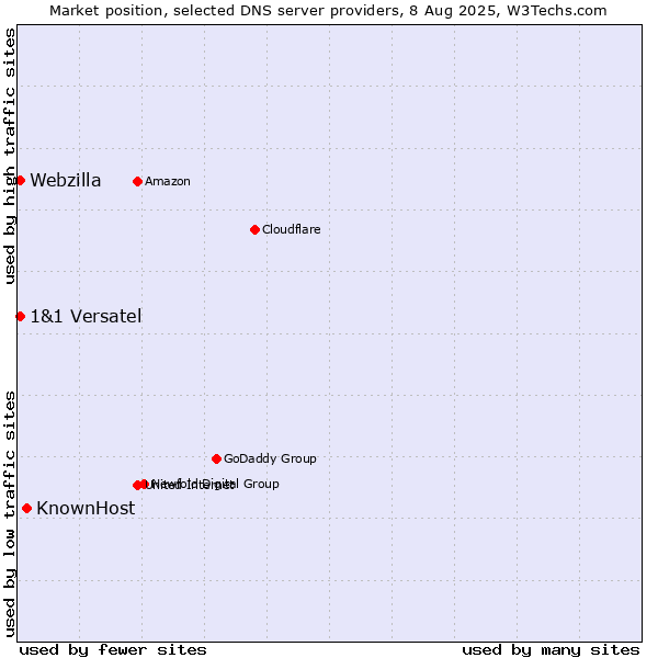 Market position of KnownHost vs. 1&1 Versatel vs. Webzilla