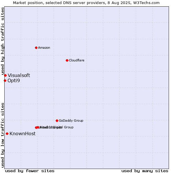 Market position of KnownHost vs. Visualsoft vs. Opti9