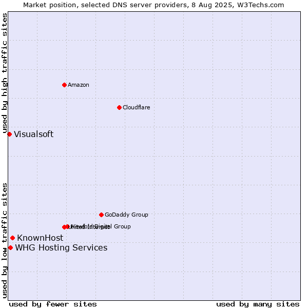 Market position of KnownHost vs. WHG Hosting Services vs. Visualsoft
