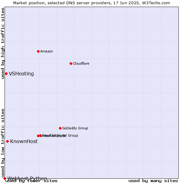 Market position of KnownHost vs. VSHosting vs. Webhost Python