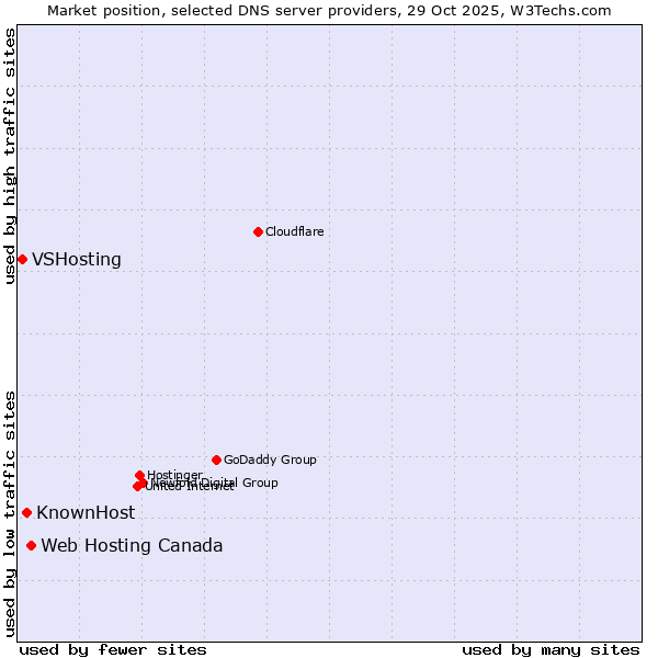Market position of Web Hosting Canada vs. KnownHost vs. VSHosting