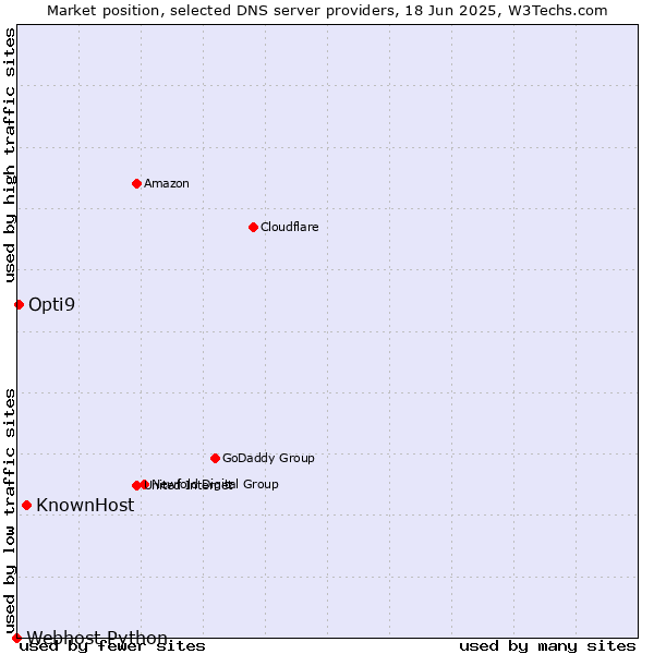 Market position of KnownHost vs. Opti9 vs. Webhost Python
