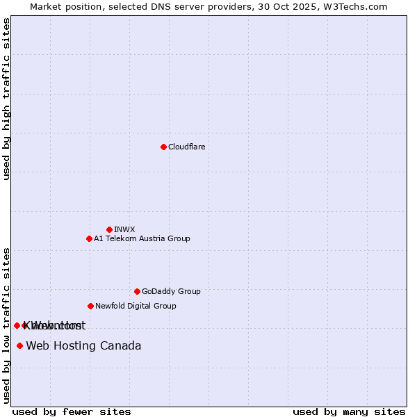Market position of Web.com vs. Web Hosting Canada vs. KnownHost