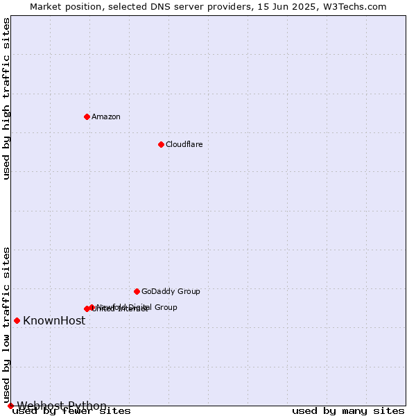 Market position of KnownHost vs. Webhost Python