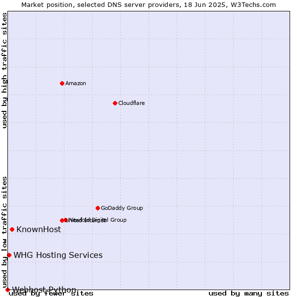 Market position of KnownHost vs. WHG Hosting Services vs. Webhost Python