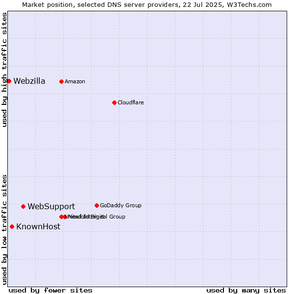 Market position of WebSupport vs. KnownHost vs. Webzilla
