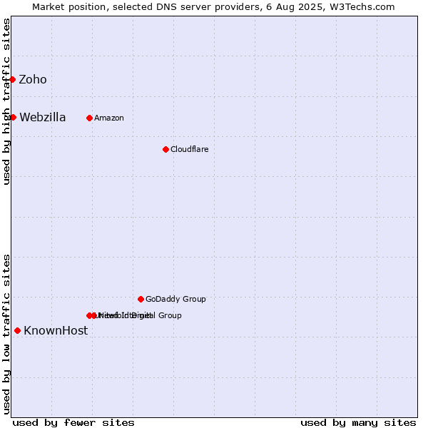 Market position of KnownHost vs. Webzilla vs. Zoho