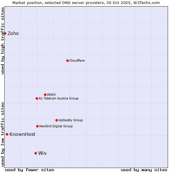 Market position of Wix vs. KnownHost vs. Zoho