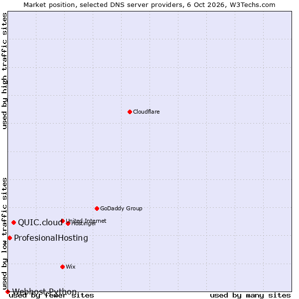 Market position of QUIC.cloud vs. ProfesionalHosting vs. Webhost Python
