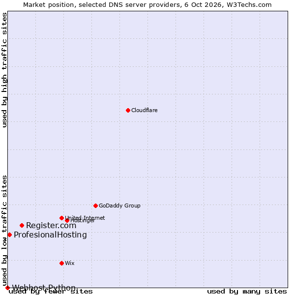 Market position of Register.com vs. ProfesionalHosting vs. Webhost Python