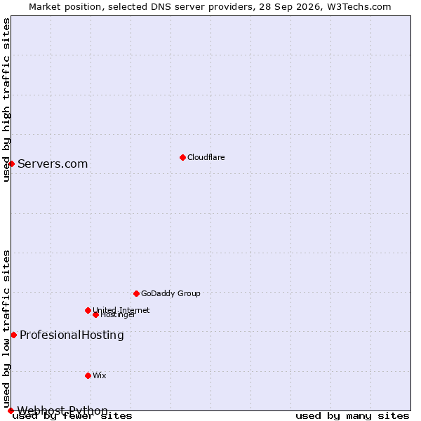 Market position of ProfesionalHosting vs. Servers.com vs. Webhost Python