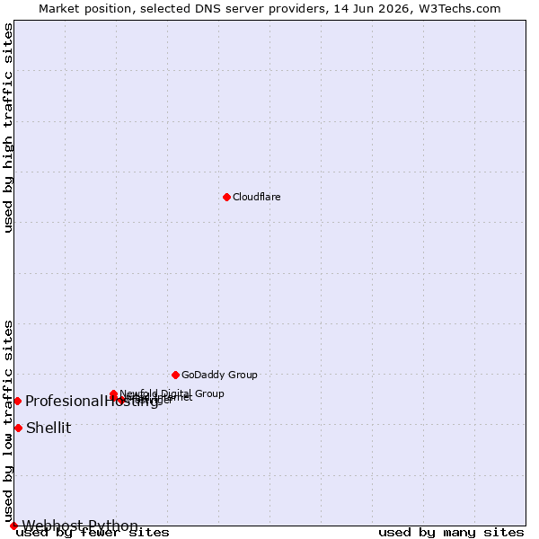 Market position of Shellit vs. ProfesionalHosting vs. Webhost Python