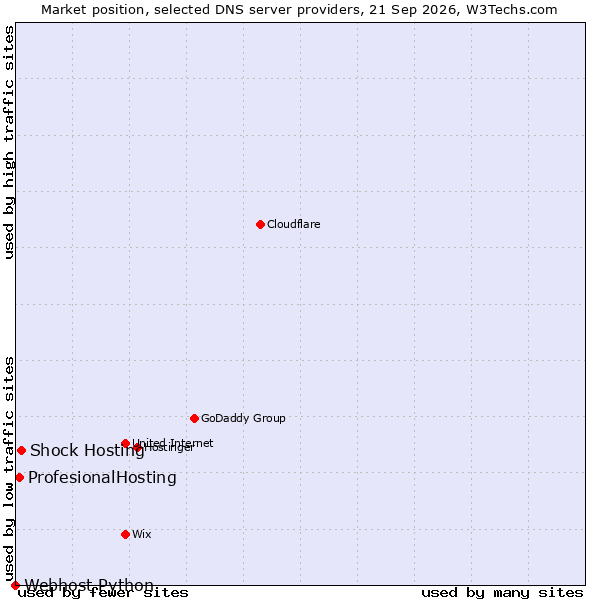 Market position of Shock Hosting vs. ProfesionalHosting vs. Webhost Python