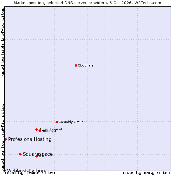 Market position of Squarespace vs. ProfesionalHosting vs. Webhost Python