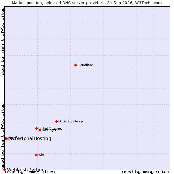 Market position of Sybell vs. ProfesionalHosting vs. Webhost Python