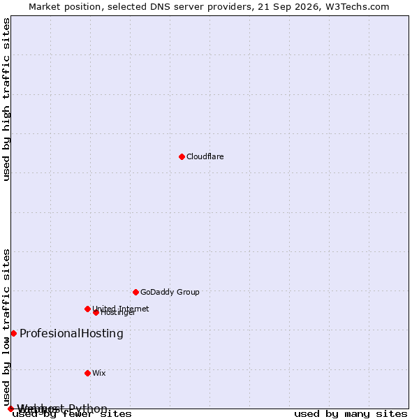 Market position of ProfesionalHosting vs. Vangus vs. Webhost Python