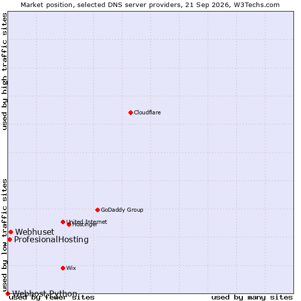 Market position of Webhuset vs. ProfesionalHosting vs. Webhost Python