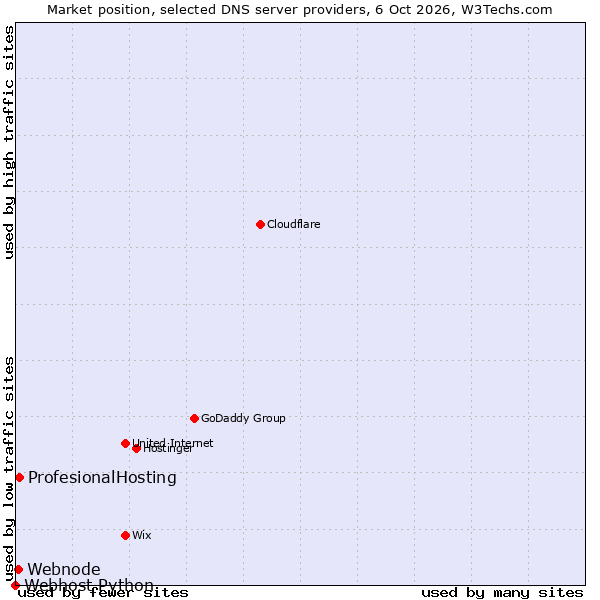 Market position of ProfesionalHosting vs. Webnode vs. Webhost Python