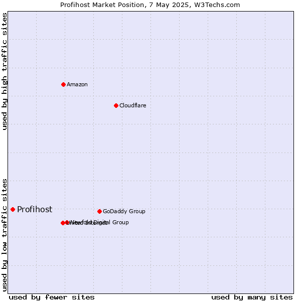 Market position of Profihost