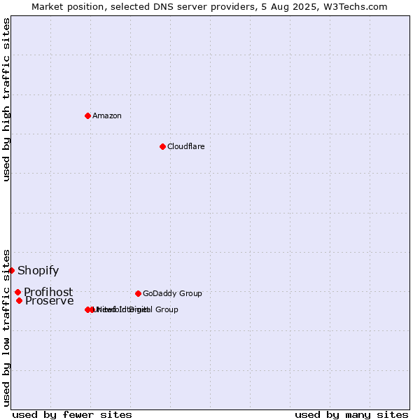 Market position of Proserve vs. Profihost vs. Shopify