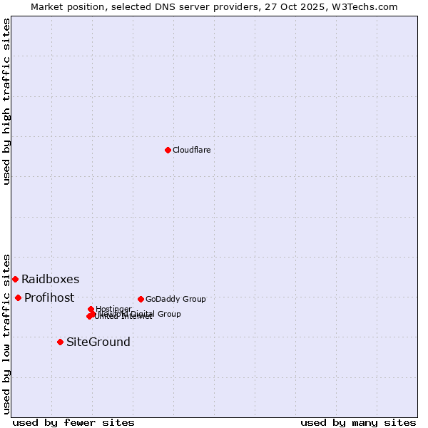 Market position of SiteGround vs. Profihost vs. Raidboxes