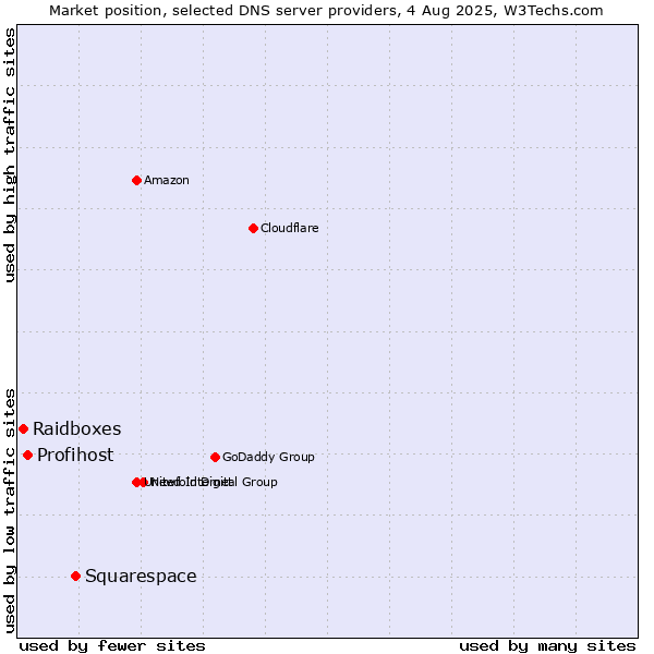 Market position of Squarespace vs. Profihost vs. Raidboxes