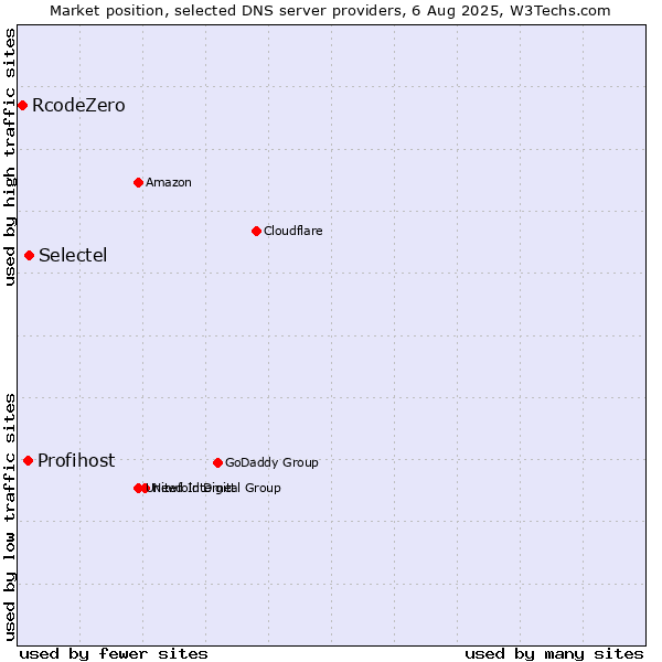 Market position of Selectel vs. Profihost vs. RcodeZero