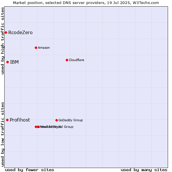 Market position of IBM vs. Profihost vs. RcodeZero