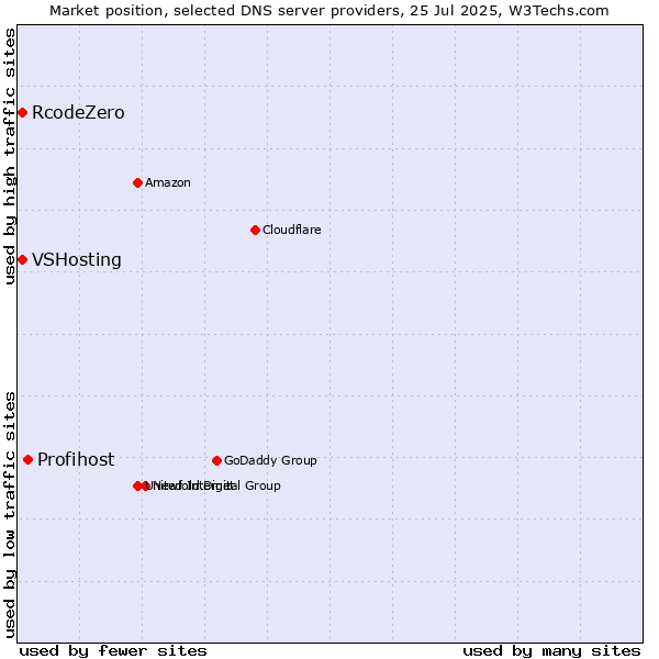 Market position of Profihost vs. VSHosting vs. RcodeZero