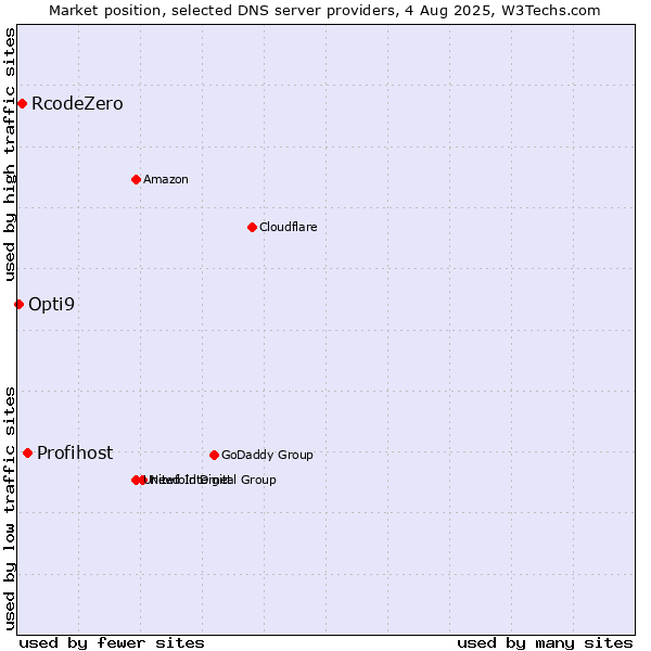 Market position of Profihost vs. RcodeZero vs. Opti9