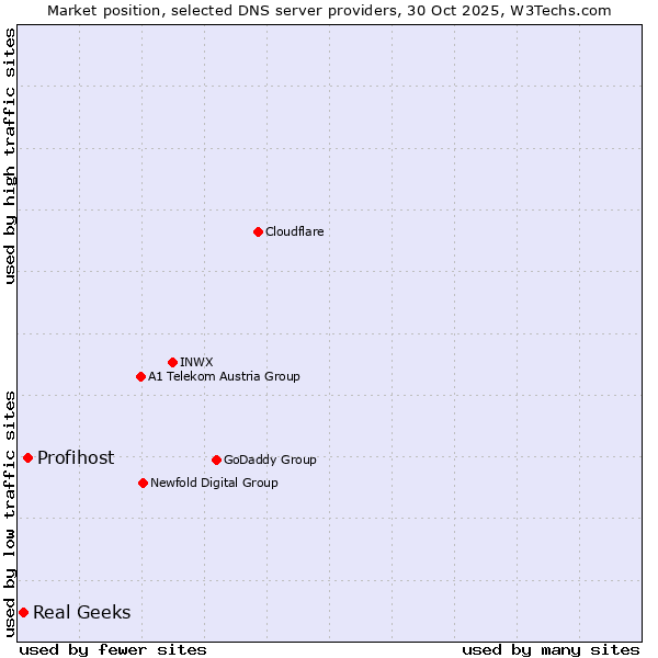 Market position of Profihost vs. Real Geeks