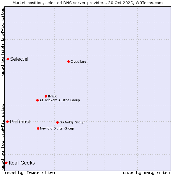 Market position of Selectel vs. Profihost vs. Real Geeks