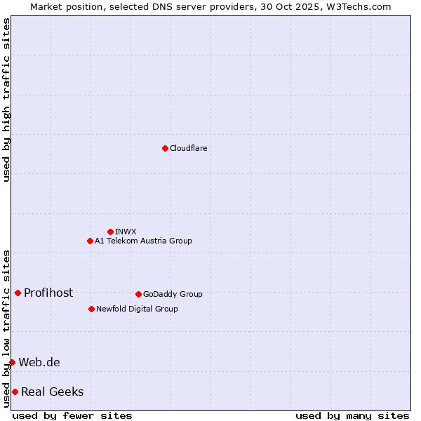 Market position of Profihost vs. Real Geeks vs. Web.de