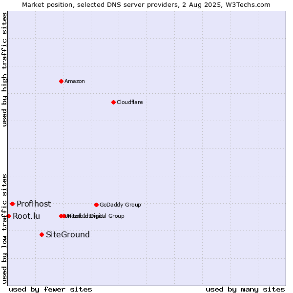 Market position of SiteGround vs. Profihost vs. Root.lu