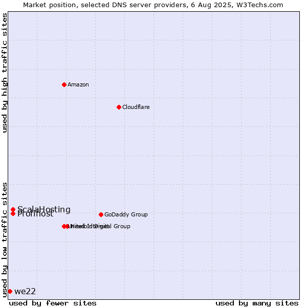 Market position of ScalaHosting vs. Profihost vs. we22
