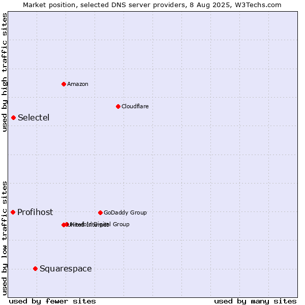 Market position of Squarespace vs. Selectel vs. Profihost