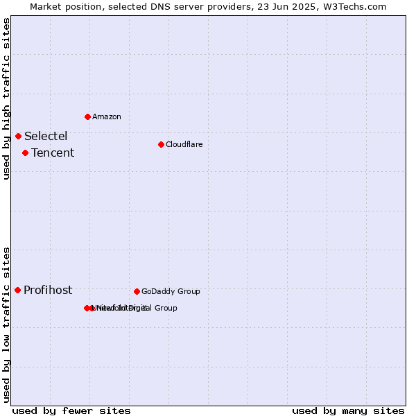 Market position of Tencent vs. Selectel vs. Profihost