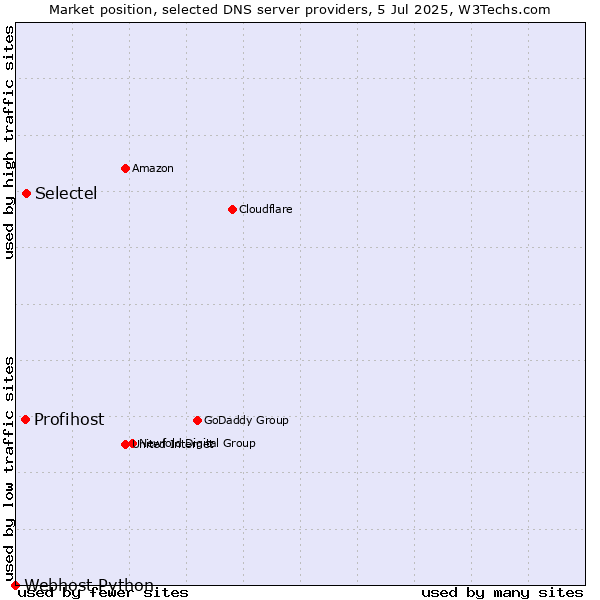 Market position of Selectel vs. Profihost vs. Webhost Python